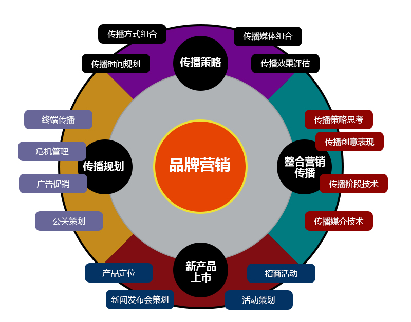 品牌營銷